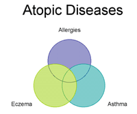allergies_atopic